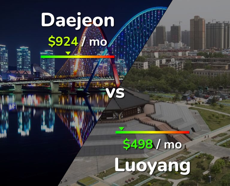 Cost of living in Daejeon vs Luoyang infographic