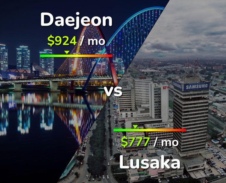 Cost of living in Daejeon vs Lusaka infographic