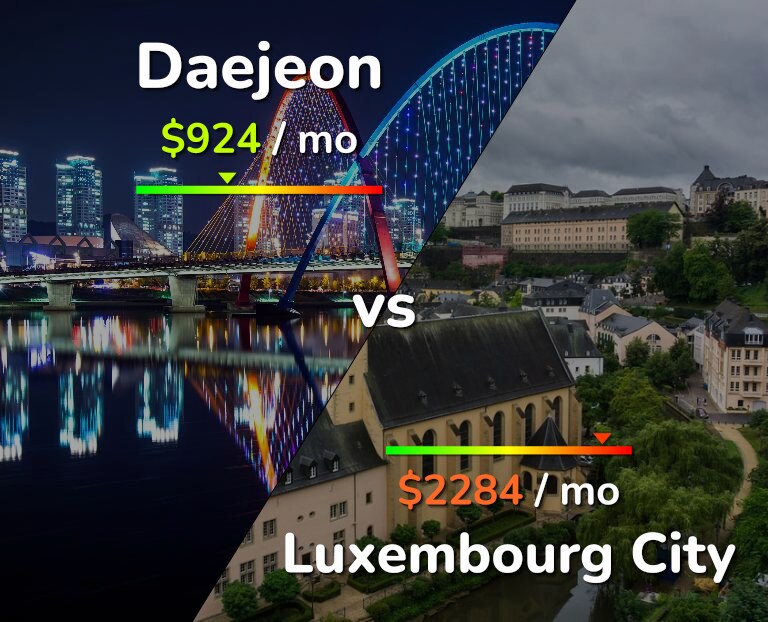 Cost of living in Daejeon vs Luxembourg City infographic