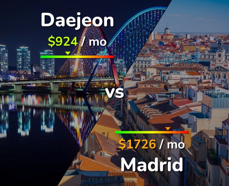 Cost of living in Daejeon vs Madrid infographic