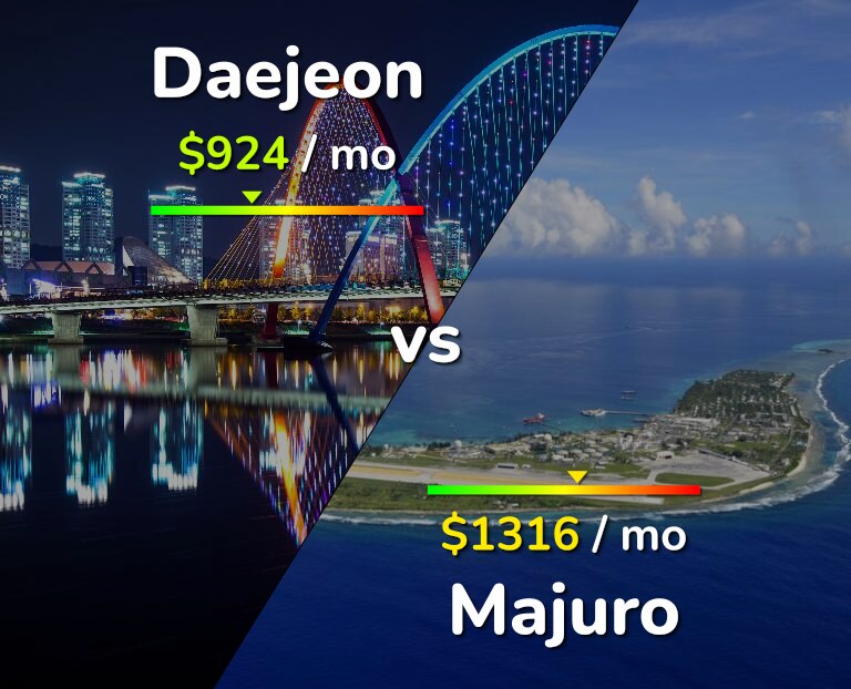 Cost of living in Daejeon vs Majuro infographic