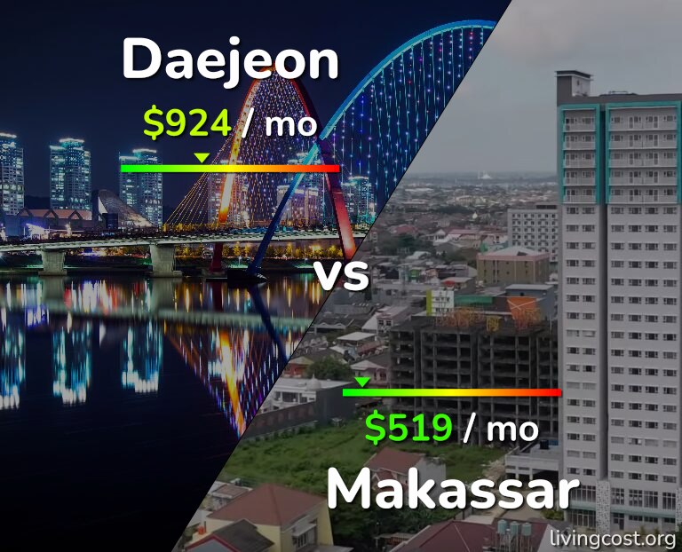 Cost of living in Daejeon vs Makassar infographic