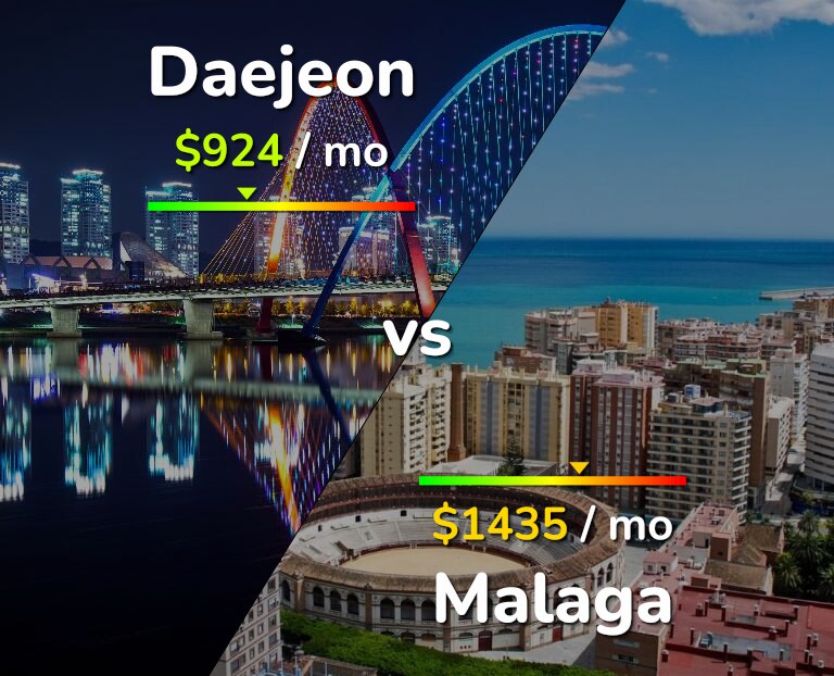 Cost of living in Daejeon vs Malaga infographic