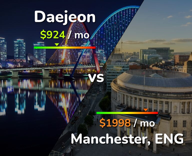 Cost of living in Daejeon vs Manchester infographic