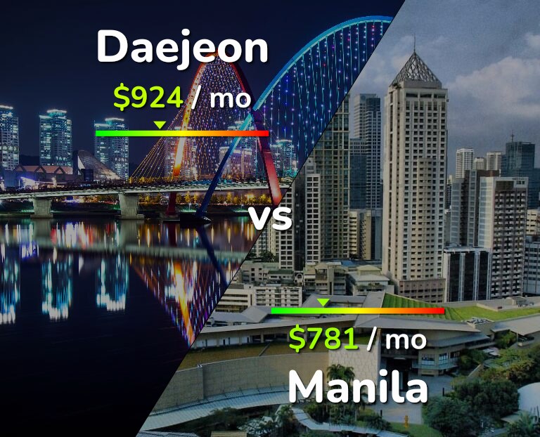 Cost of living in Daejeon vs Manila infographic