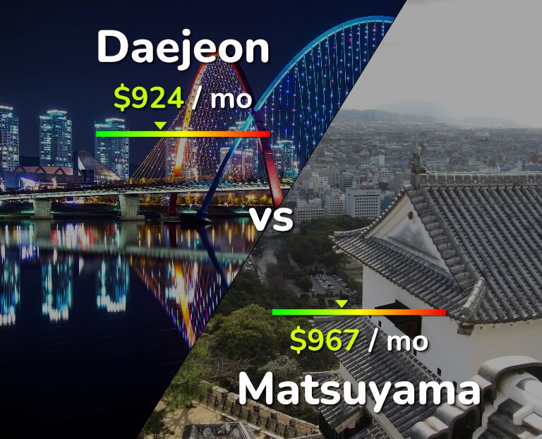 Cost of living in Daejeon vs Matsuyama infographic