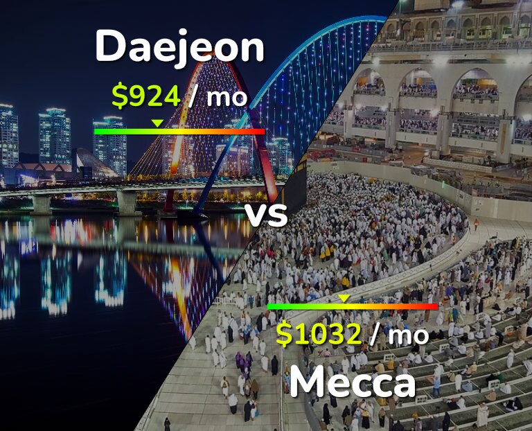 Cost of living in Daejeon vs Mecca infographic