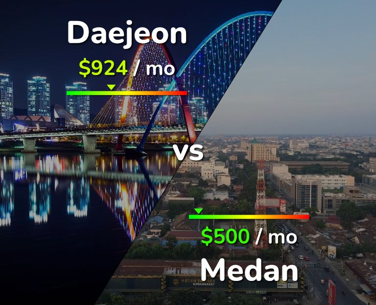 Cost of living in Daejeon vs Medan infographic