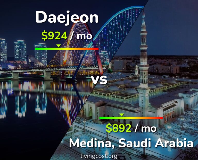 Cost of living in Daejeon vs Medina infographic