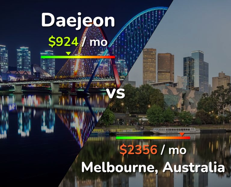 Cost of living in Daejeon vs Melbourne infographic