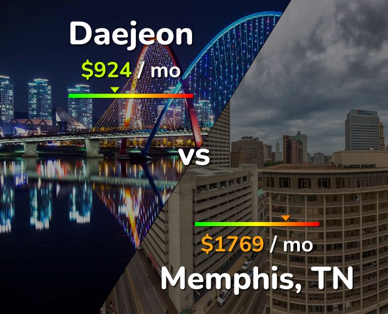Cost of living in Daejeon vs Memphis infographic