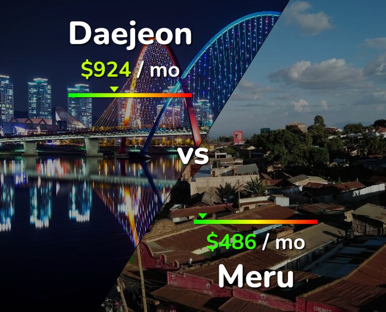 Cost of living in Daejeon vs Meru infographic