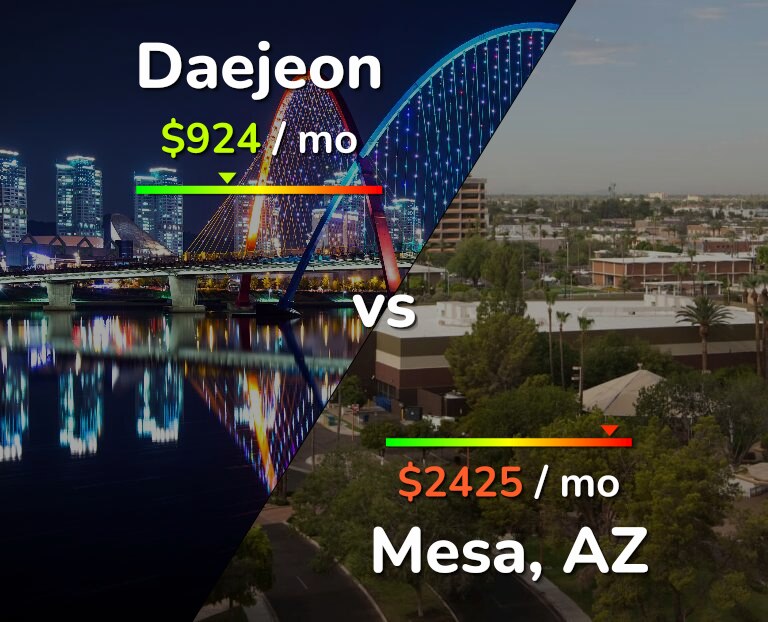 Cost of living in Daejeon vs Mesa infographic