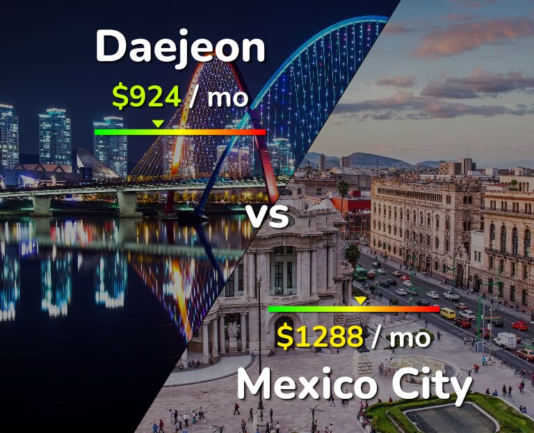 Cost of living in Daejeon vs Mexico City infographic