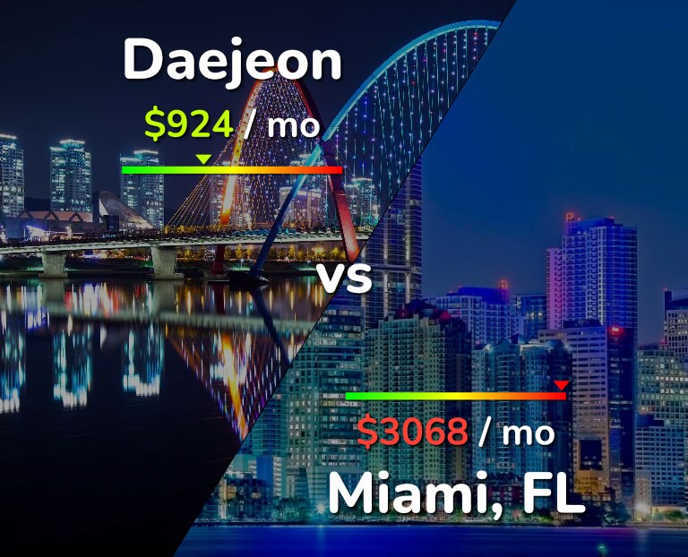 Cost of living in Daejeon vs Miami infographic