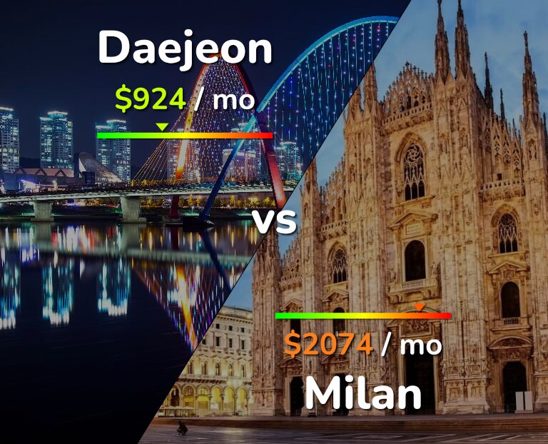 Cost of living in Daejeon vs Milan infographic
