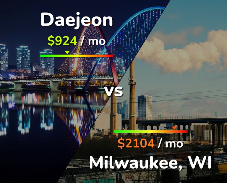 Cost of living in Daejeon vs Milwaukee infographic