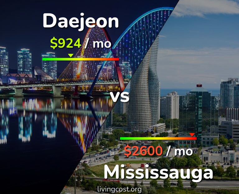 Cost of living in Daejeon vs Mississauga infographic
