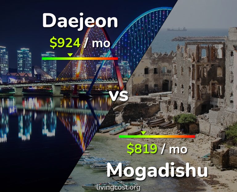 Cost of living in Daejeon vs Mogadishu infographic