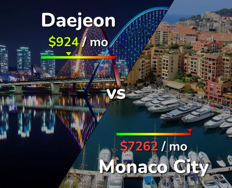 Cost of living in Daejeon vs Monaco City infographic