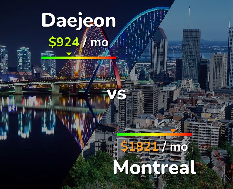 Cost of living in Daejeon vs Montreal infographic