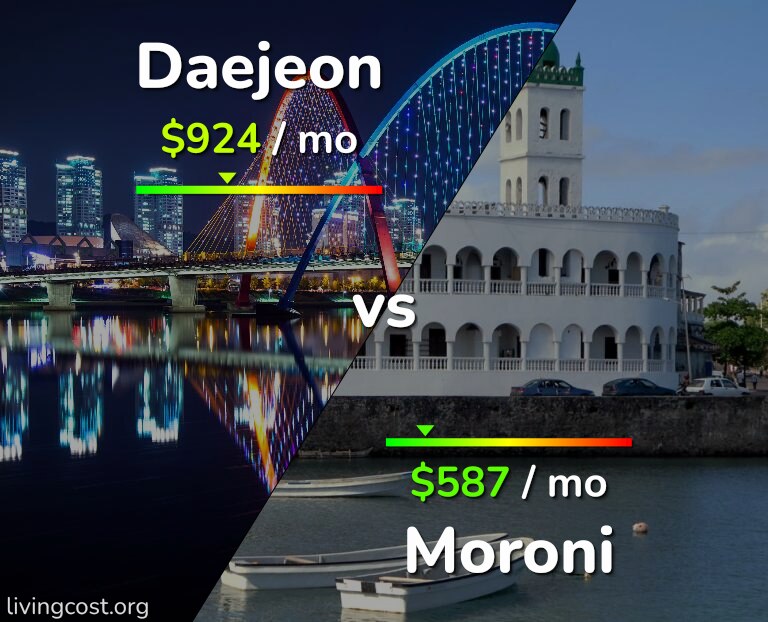 Cost of living in Daejeon vs Moroni infographic