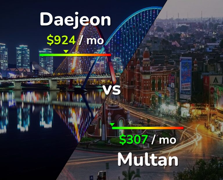 Cost of living in Daejeon vs Multan infographic