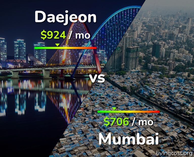 Cost of living in Daejeon vs Mumbai infographic