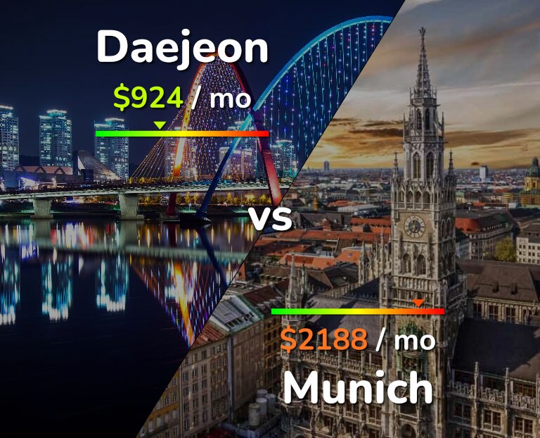 Cost of living in Daejeon vs Munich infographic