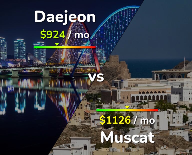 Cost of living in Daejeon vs Muscat infographic