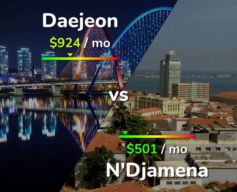 Cost of living in Daejeon vs N'Djamena infographic