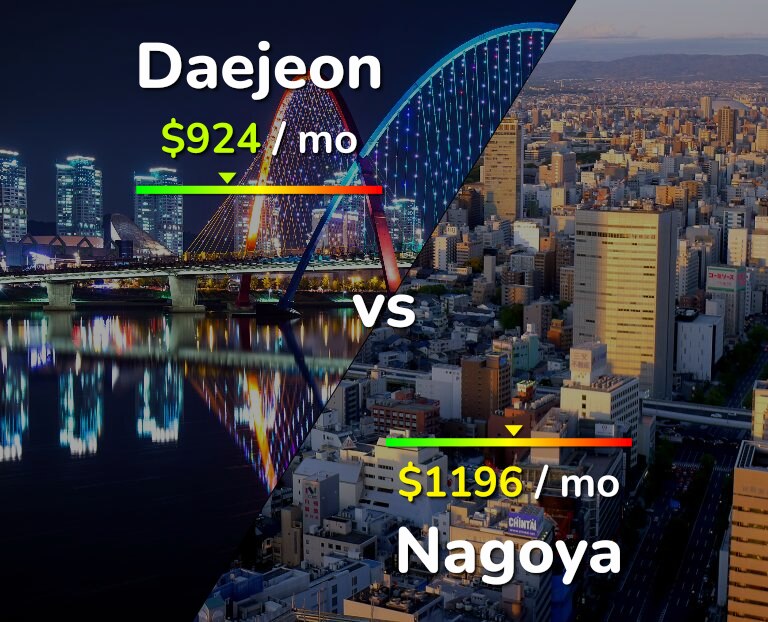 Cost of living in Daejeon vs Nagoya infographic