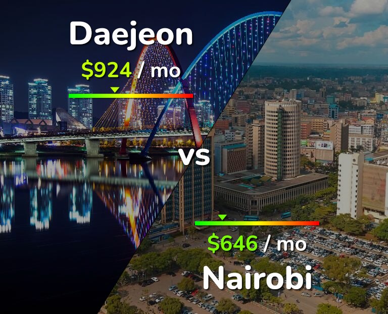Cost of living in Daejeon vs Nairobi infographic
