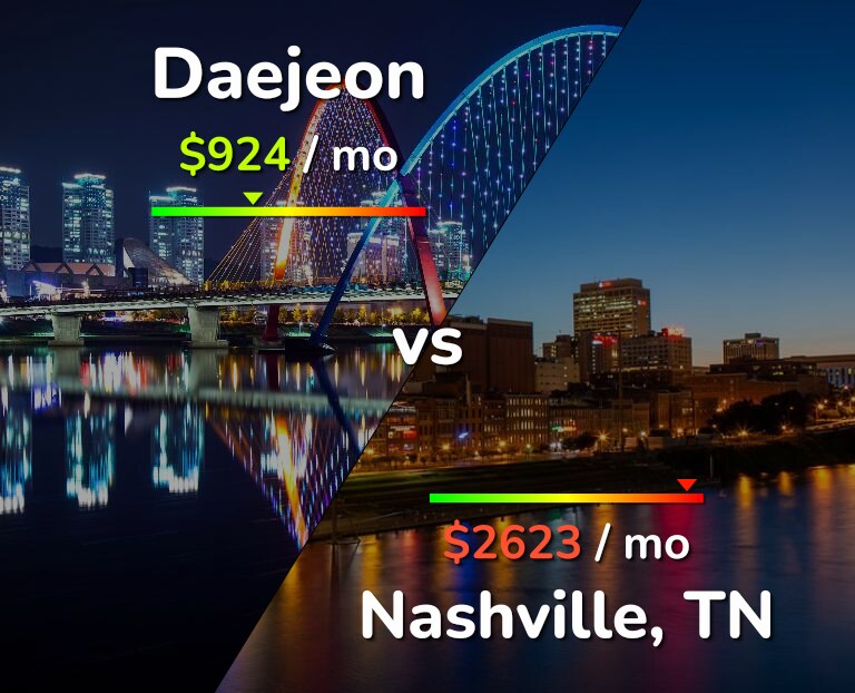 Cost of living in Daejeon vs Nashville infographic