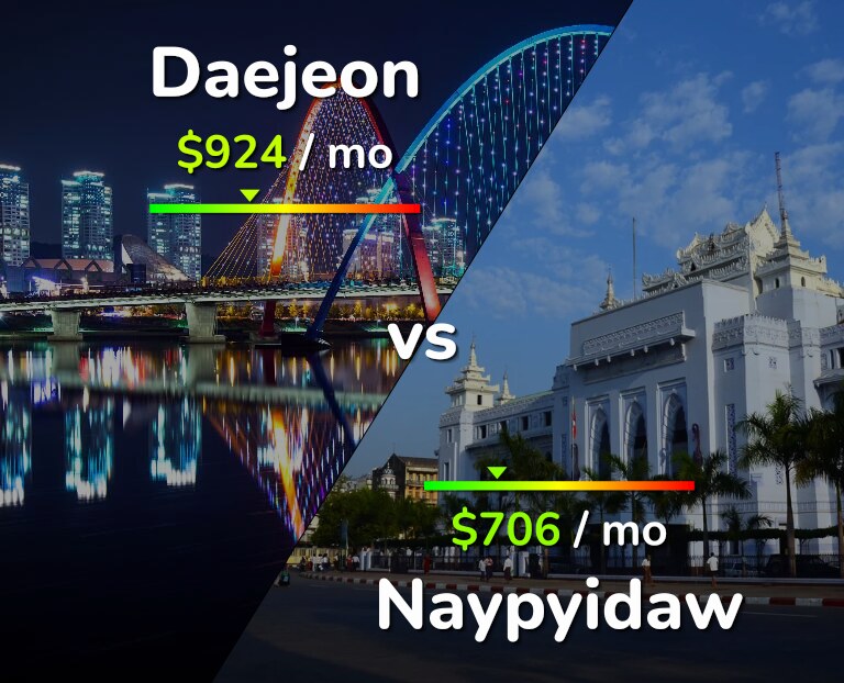 Cost of living in Daejeon vs Naypyidaw infographic