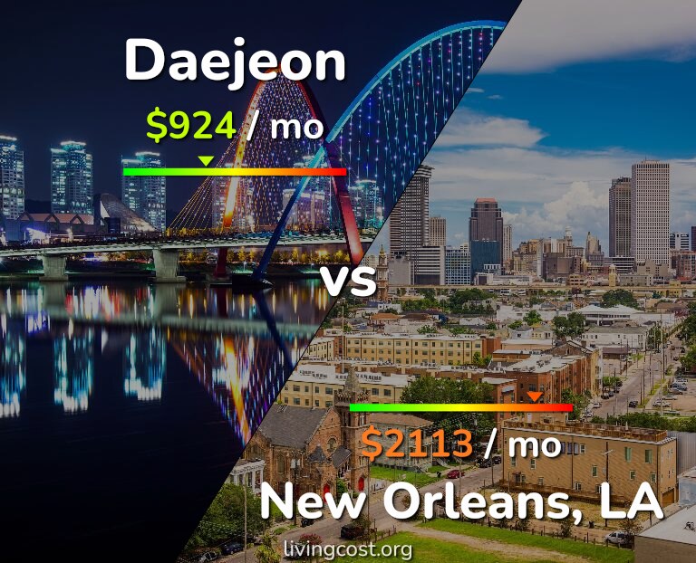 Cost of living in Daejeon vs New Orleans infographic