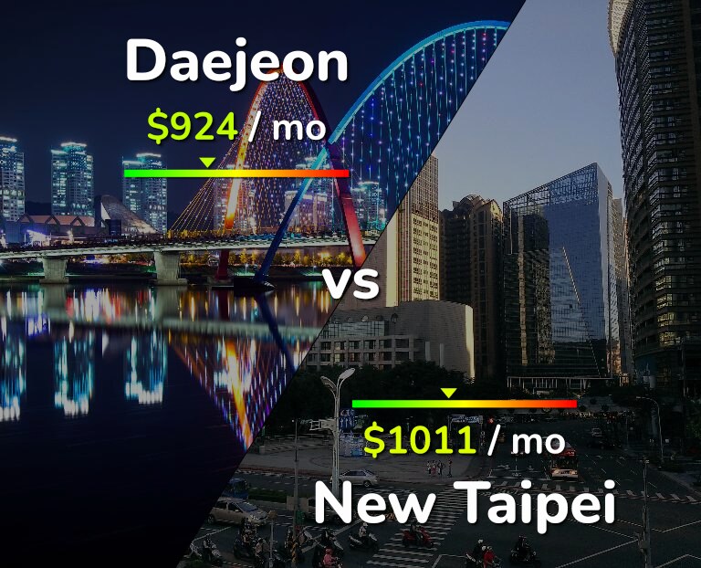 Cost of living in Daejeon vs New Taipei infographic