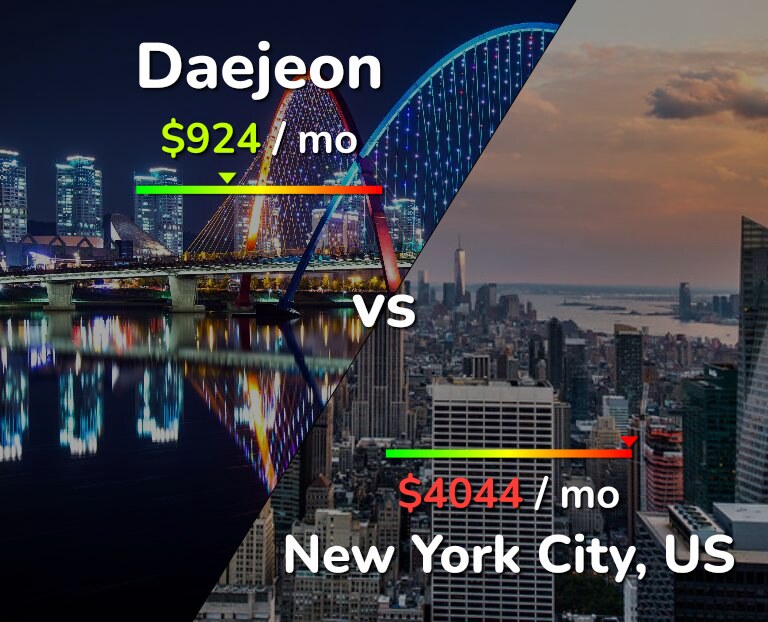 Cost of living in Daejeon vs New York City infographic