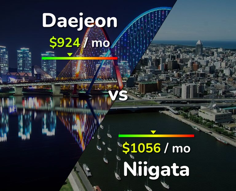 Cost of living in Daejeon vs Niigata infographic