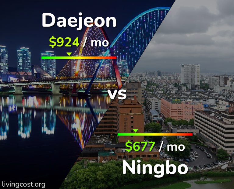 Cost of living in Daejeon vs Ningbo infographic