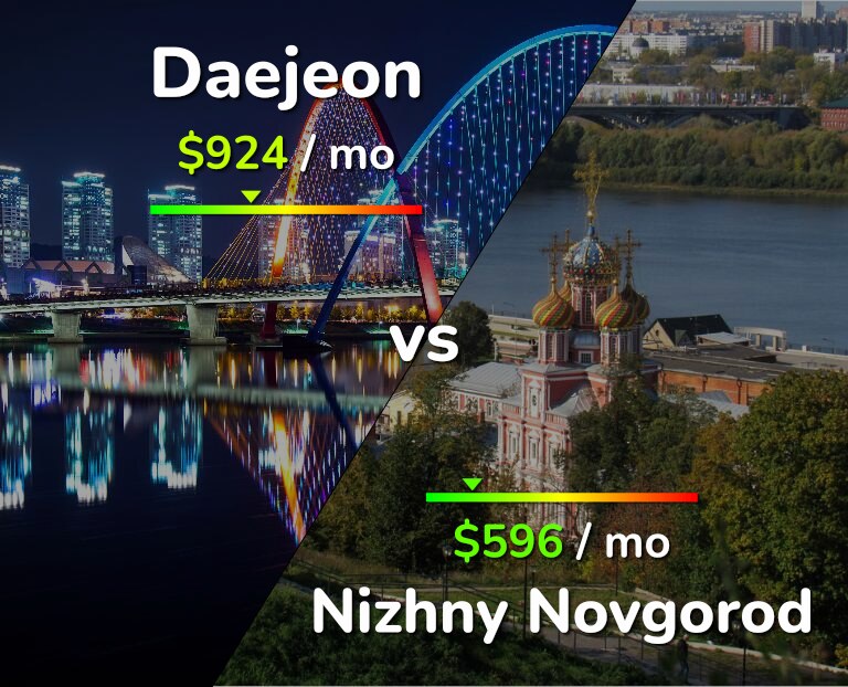 Cost of living in Daejeon vs Nizhny Novgorod infographic