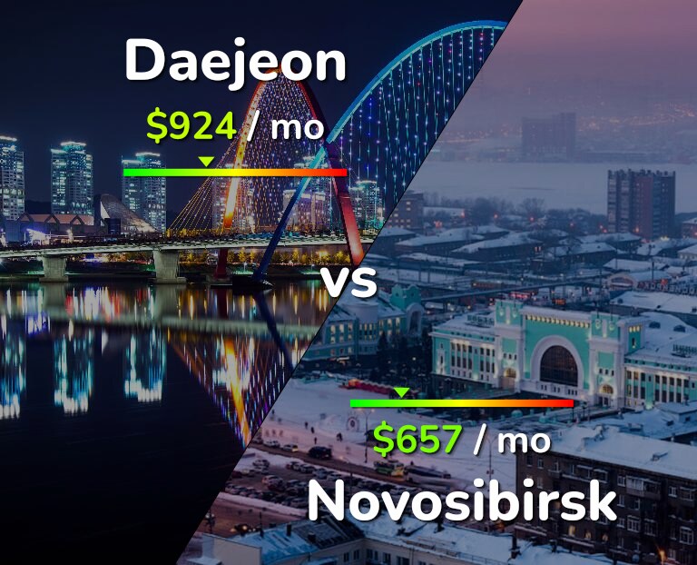 Cost of living in Daejeon vs Novosibirsk infographic