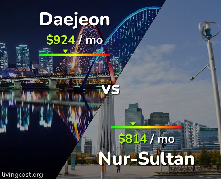 Cost of living in Daejeon vs Nur-Sultan infographic