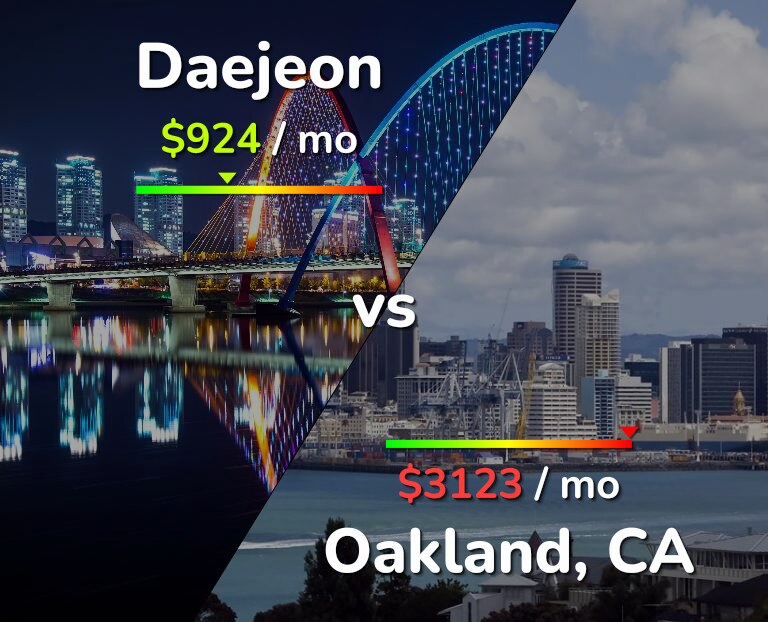 Cost of living in Daejeon vs Oakland infographic