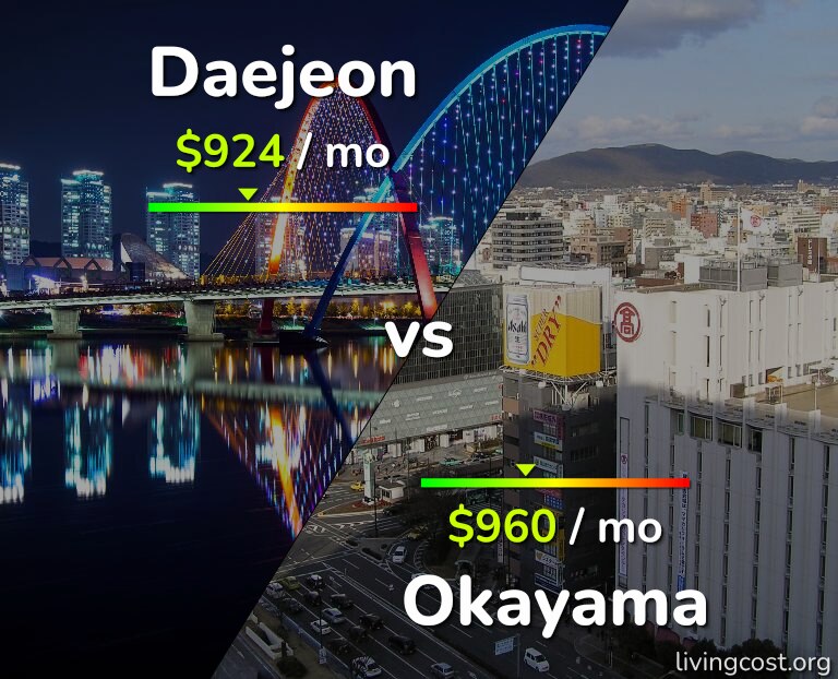 Cost of living in Daejeon vs Okayama infographic