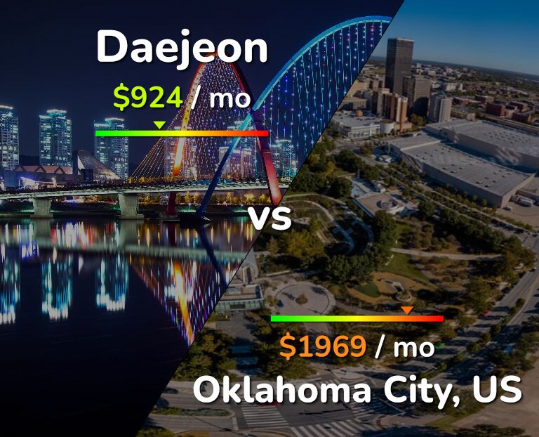 Cost of living in Daejeon vs Oklahoma City infographic