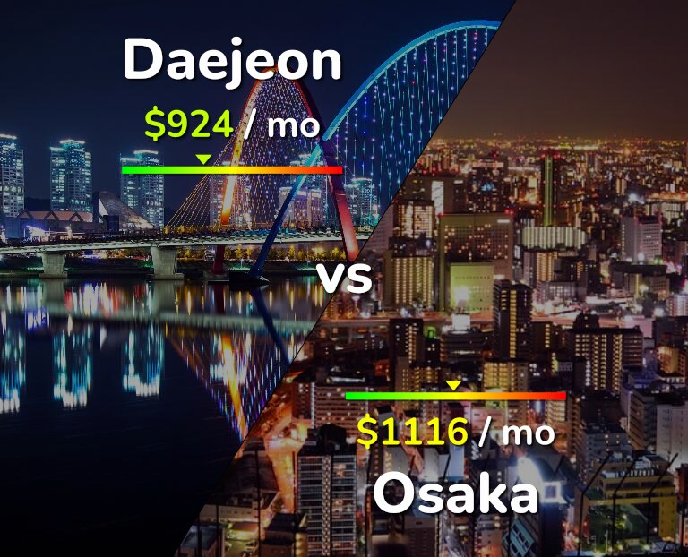 Cost of living in Daejeon vs Osaka infographic