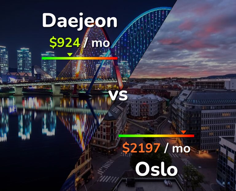 Cost of living in Daejeon vs Oslo infographic
