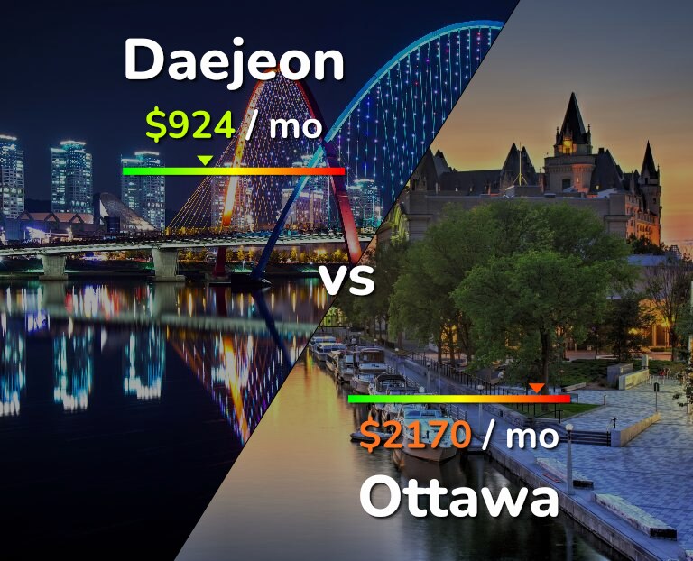 Cost of living in Daejeon vs Ottawa infographic