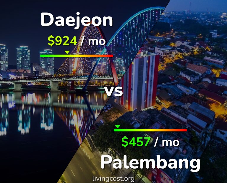 Cost of living in Daejeon vs Palembang infographic